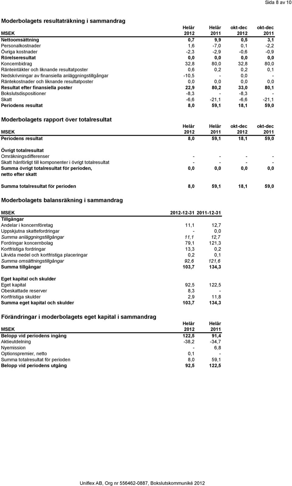 0,0 0,0 0,0 0,0 Resultat efter finansiella poster 22,9 80,2 33,0 80,1 Bokslutsdispositioner -8,3 - -8,3 - Skatt -6,6-21,1-6,6-21,1 Periodens resultat 8,0 59,1 18,1 59,0 Moderbolagets rapport över