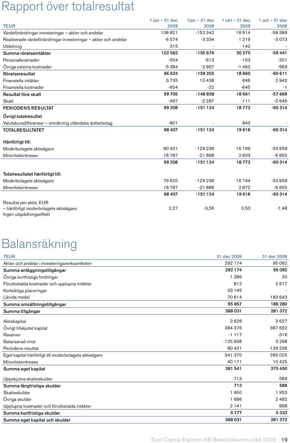 624-59 255 8 660-60 6 Finansiella intäkter 3 735 0 438 646 2 942 Finansiella kostnader -654-22 -645 - Resultat före skatt 99 705-48 838 8 66-57 669 Skatt -497-2 287-2 646 PERIODENS RESULTAT 99 208-5