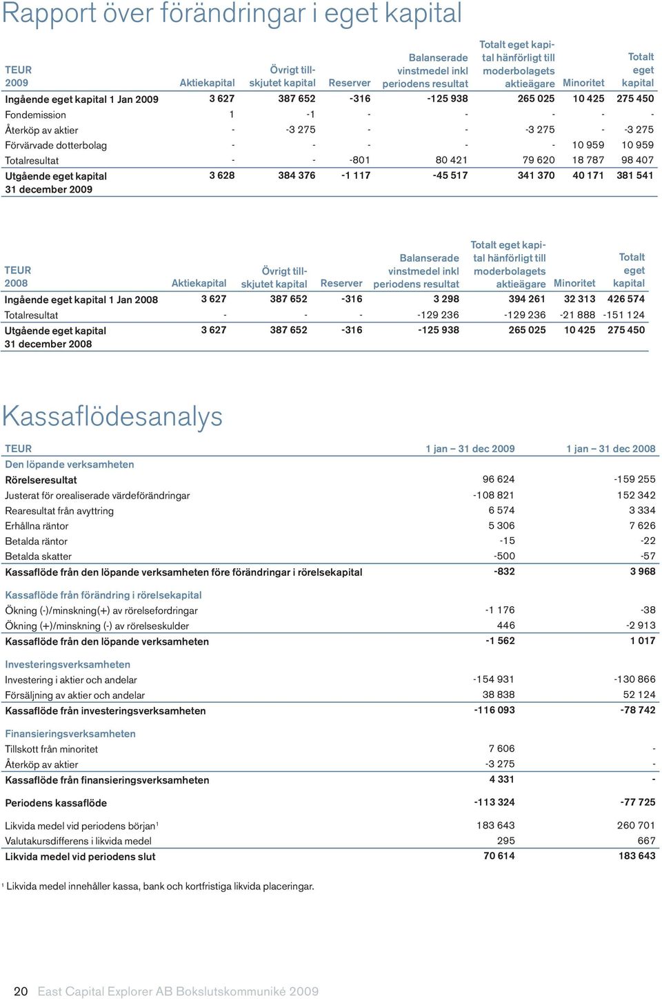 dotterbolag - - - - - 0 959 0 959 Totalresultat - - -80 80 42 79 620 8 787 98 407 Utgående eget kapital 3 december 3 628 384 376-7 -45 57 34 370 40 7 38 54 TEUR Aktiekapital Övrigt tillskjutet