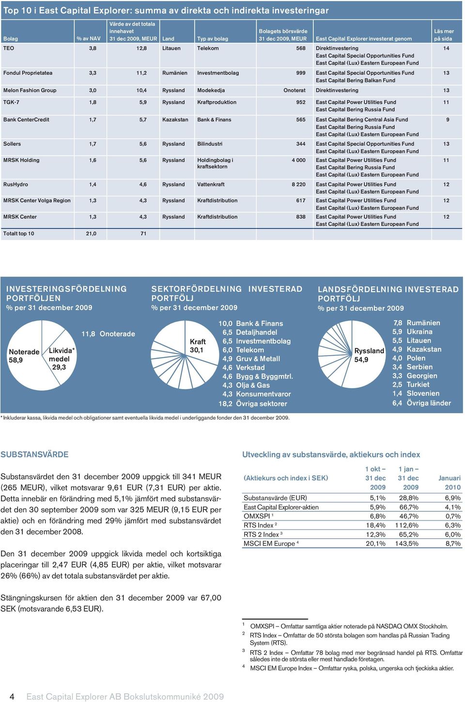 999 East Capital Special Opportunities Fund East Capital Bering Balkan Fund Melon Fashion Group 3,0 0,4 Ryssland Modekedja Onoterat Direktinvestering 3 Läs mer på sida 4 3 TGK-7,8 5,9 Ryssland