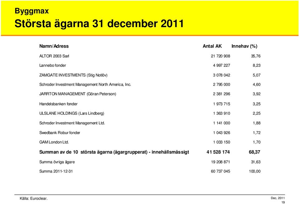 2 795 000 4,60 JARRTON MANAGEMENT (Göran Peterson) 2 381 296 3,92 Handelsbanken fonder 1 973 715 3,25 ULSLANE HOLDINGS (Lars Lindberg) 1 363 910 2,25 Schroder
