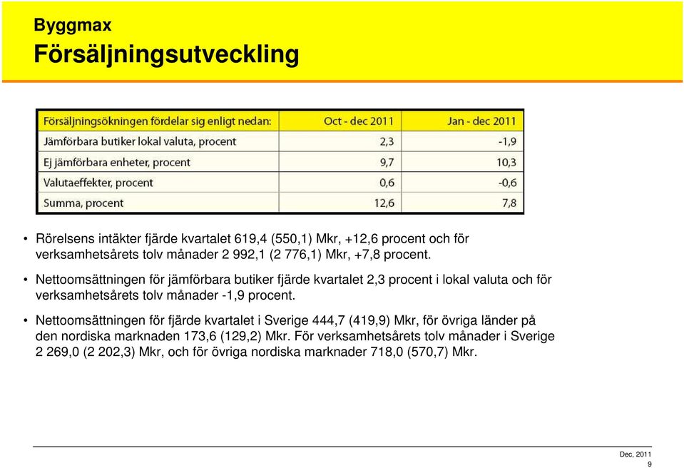 Nettoomsättningen för jämförbara butiker fjärde kvartalet 2,3 procent i lokal valuta och för verksamhetsårets tolv månader -1,9 procent.