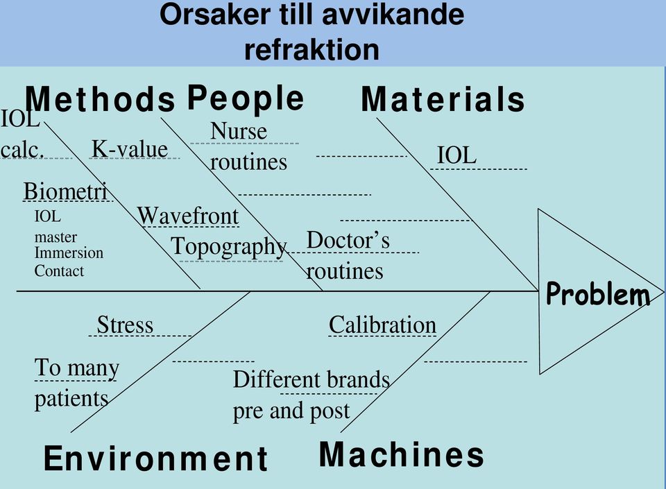 K-value Stress Environment Orsaker till avvikande refraktion