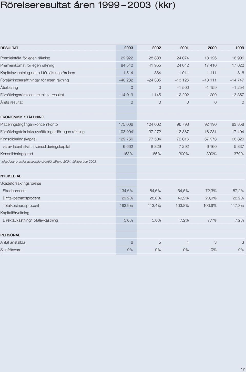 Försäkringsrörelsens tekniska resultat 14 019 1 145 2 202 209 3 357 Årets resultat 0 0 0 0 0 EKONOMISK STÄLLNING Placeringstillgångar/koncernkonto 175 006 104 062 96 798 92 190 83 858