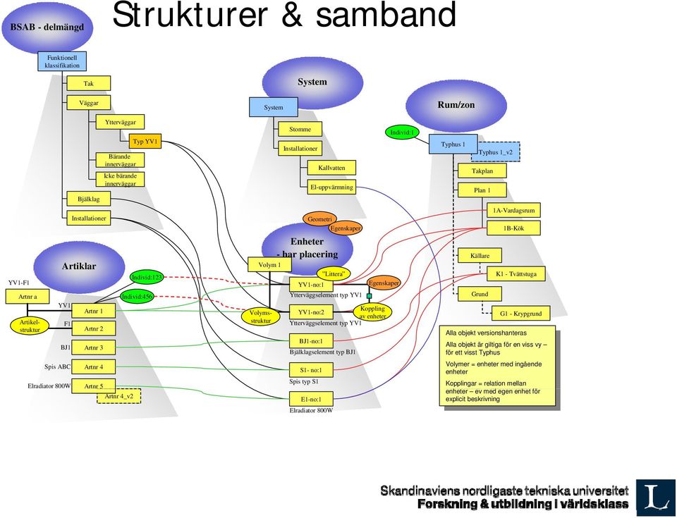 El-uppvärmning Geometri Egenskaper Enheter - har placering Littera YV1-no:1 Egenskaper Ytterväggselement typ YV1 Koppling YV1-no:2 av enheter Ytterväggselement typ YV1 BJ1-no:1 Bjälklagselement typ