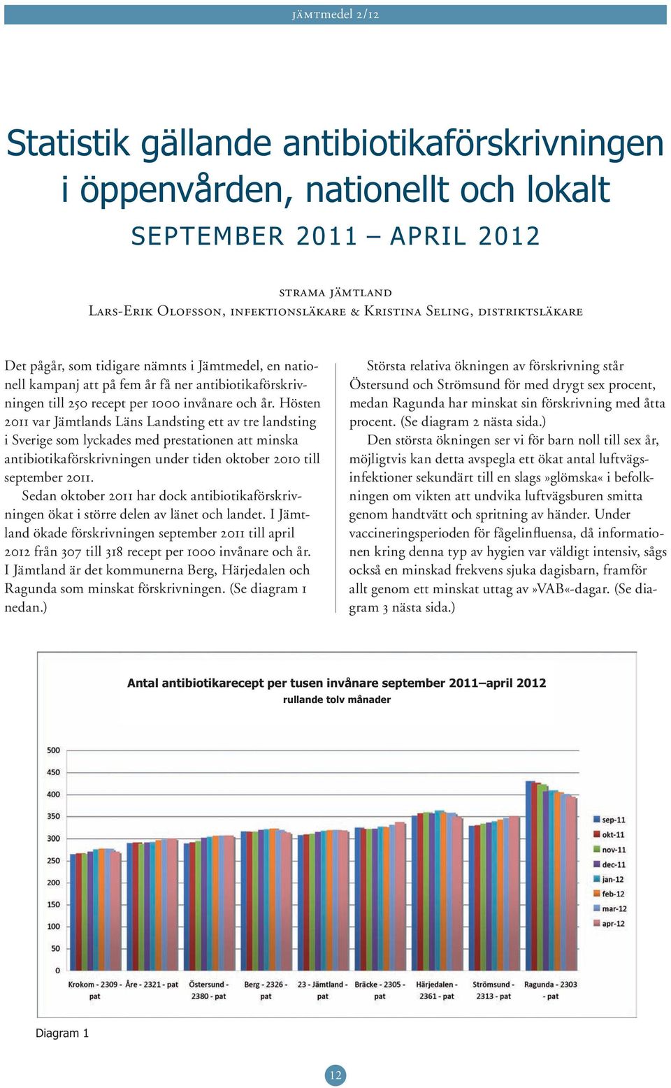 Hösten 211 var Jämtlands Läns Landsting ett av tre landsting i Sverige som lyckades med prestationen att minska antibiotikaförskrivningen under tiden oktober 21 till september 211.