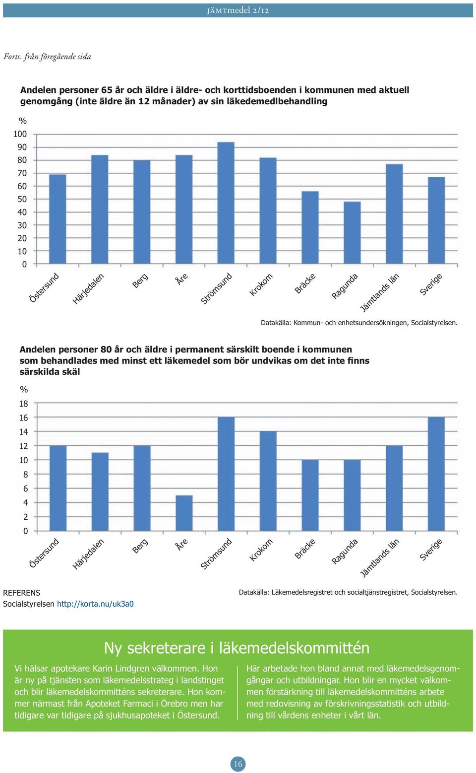 Östersund Härjedalen Berg Åre Strömsund Krokom Bräcke Ragunda Jämtlands län Sverige Datakälla: Kommun- och enhetsundersökningen, Socialstyrelsen.