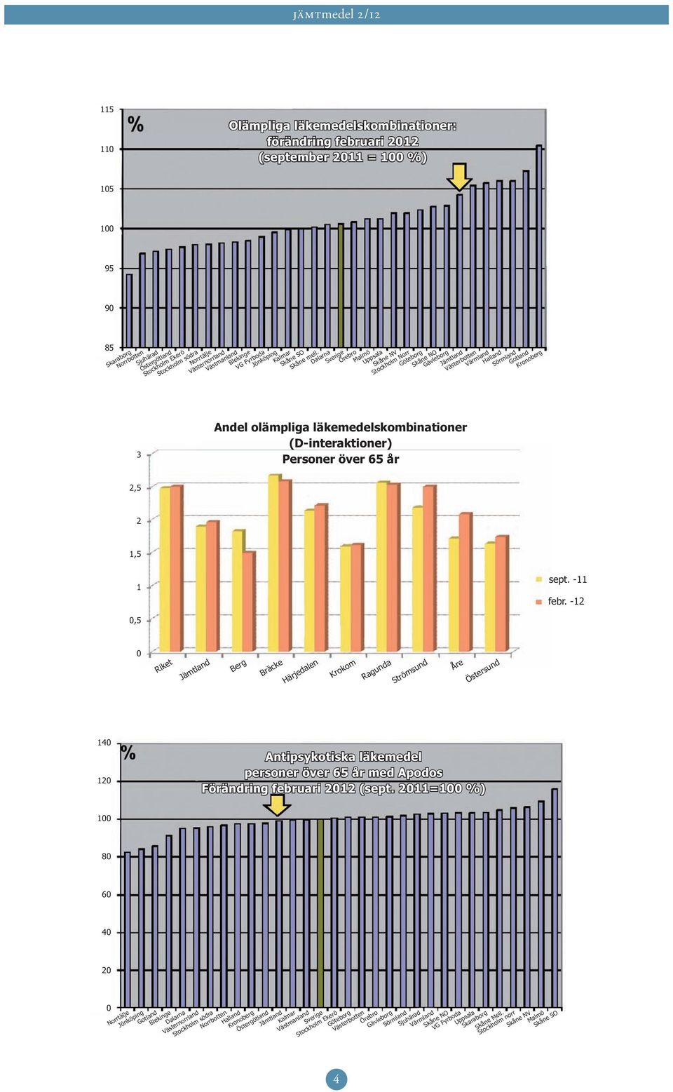 Dalarna Sverige Örebro Malmö Uppsala Skåne NV Stockholm Norr Göteborg Skåne NO Gävleborg Jämtland Västerbotten Värmland Halland Sörmland Gotland Kronoberg Andel olämpliga läkemedelskombinationer