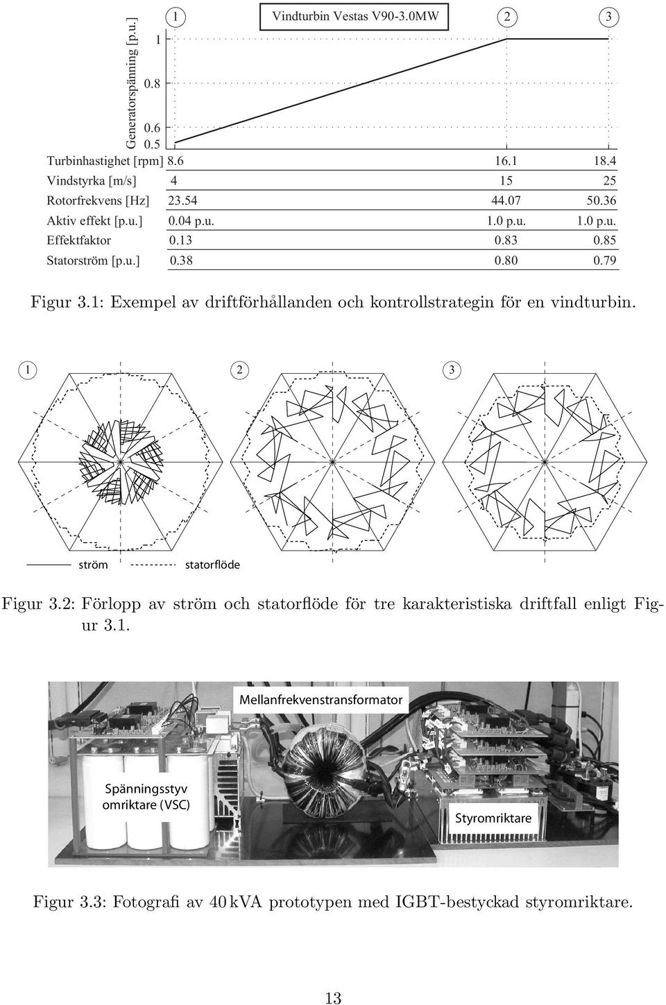 1: Exempel av driftförhållanden och kontrollstrategin för en vindturbin. 2 3 1 2 3 ström statorflöde Figur 3.