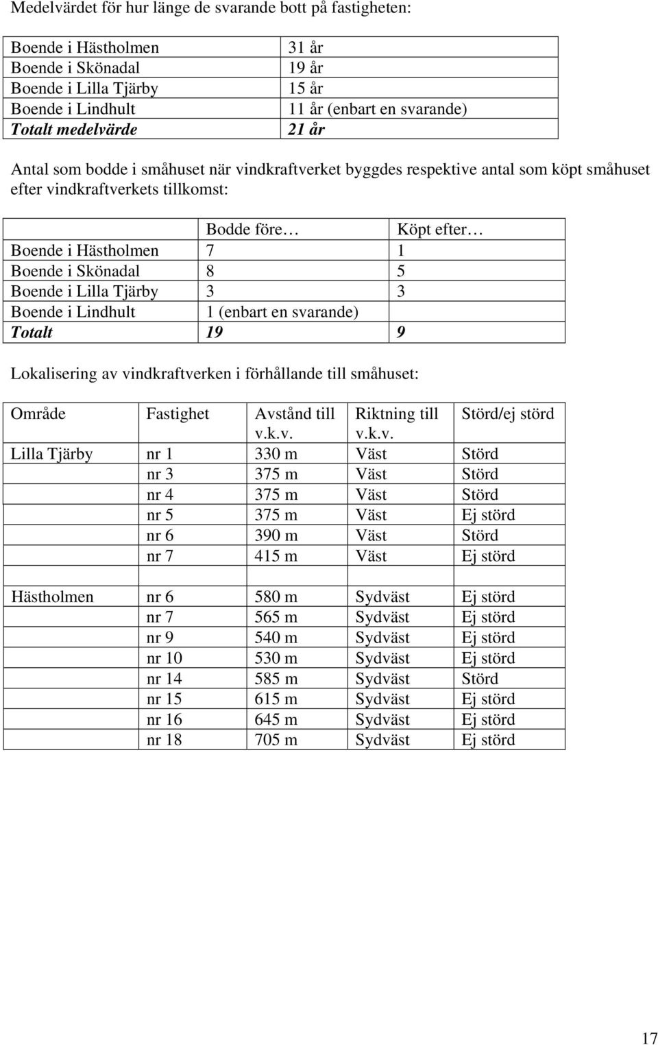 Boende i Lilla Tjärby 3 3 Boende i Lindhult 1 (enbart en svarande) Totalt 19 9 Lokalisering av vindkraftverken i förhållande till småhuset: Område Fastighet Avstånd till Riktning till Störd/ej störd