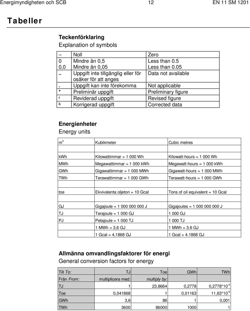 Uppgift kan inte förekomma Not applicable * Preliminär uppgift Preliminary figure r Reviderad uppgift Revised figure k Korrigerad uppgift Corrected data Energienheter Energy units m 3 Kubikmeter