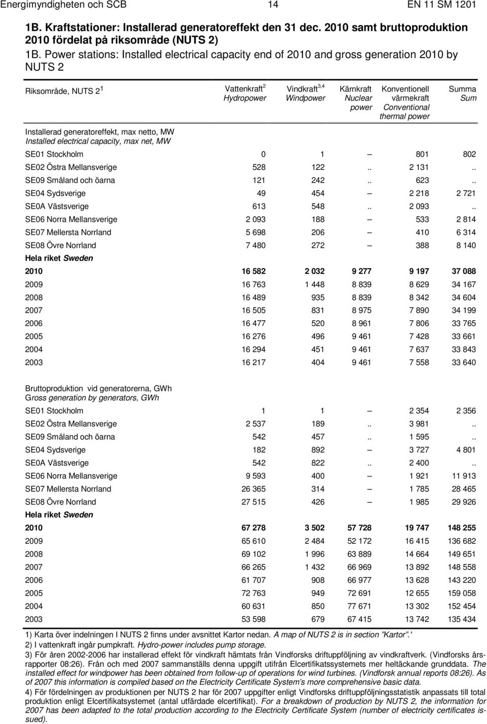 Konventionell värmekraft Conventional thermal power Summa Sum Installerad generatoreffekt, max netto, MW Installed electrical capacity, max net, MW SE01 Stockholm 0 1 801 802 SE02 Östra Mellansverige