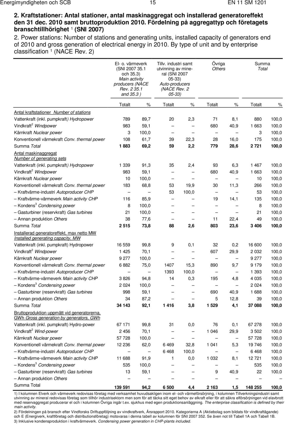 Power stations: Number of stations and generating units, installed capacity of generators end of 2010 and gross generation of electrical energy in 2010.