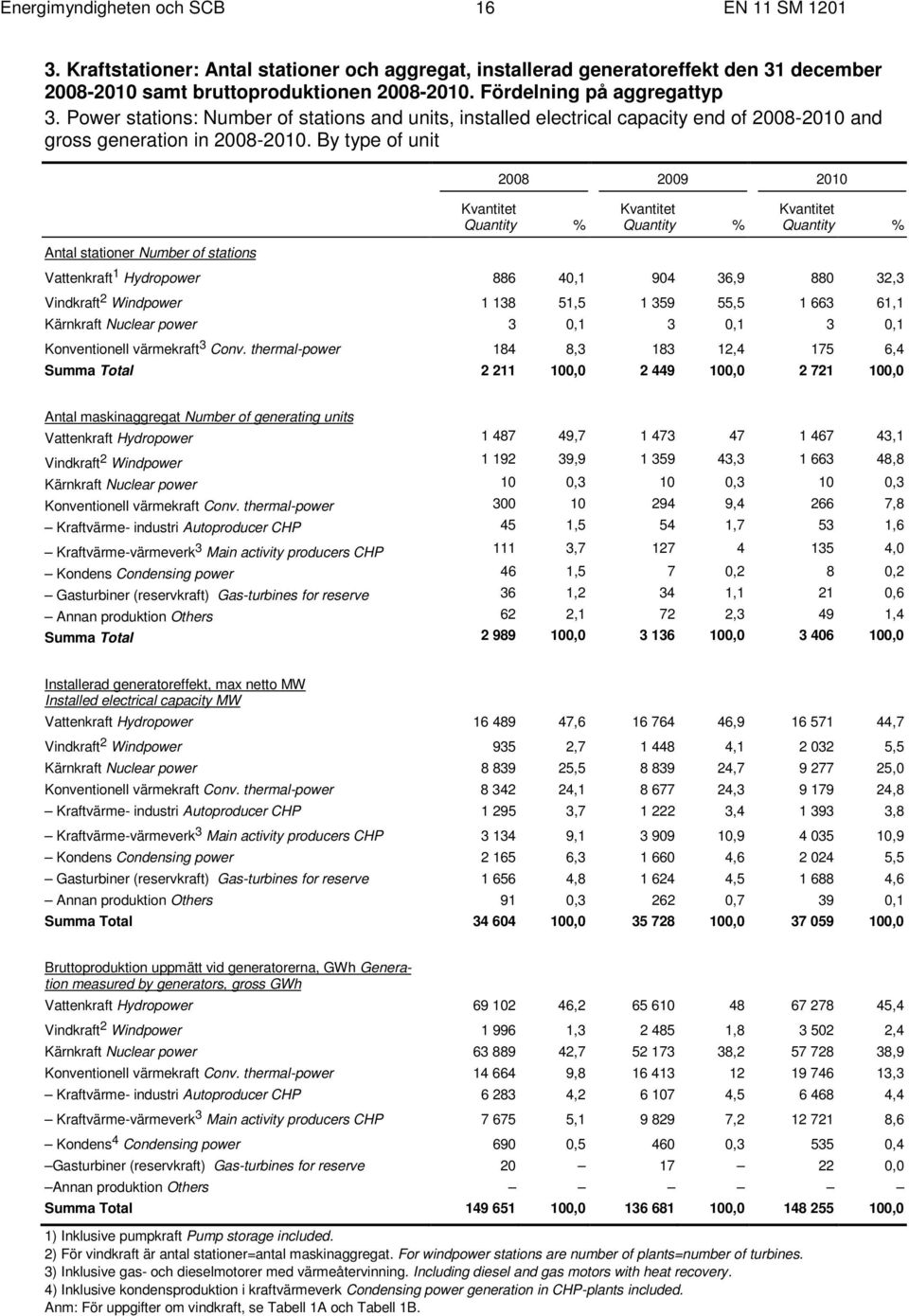 By type of unit 2008 2009 2010 Kvantitet Quantity % Kvantitet Quantity % Kvantitet Quantity % Antal stationer Number of stations Vattenkraft 1 Hydropower 886 40,1 904 36,9 880 32,3 Vindkraft 2