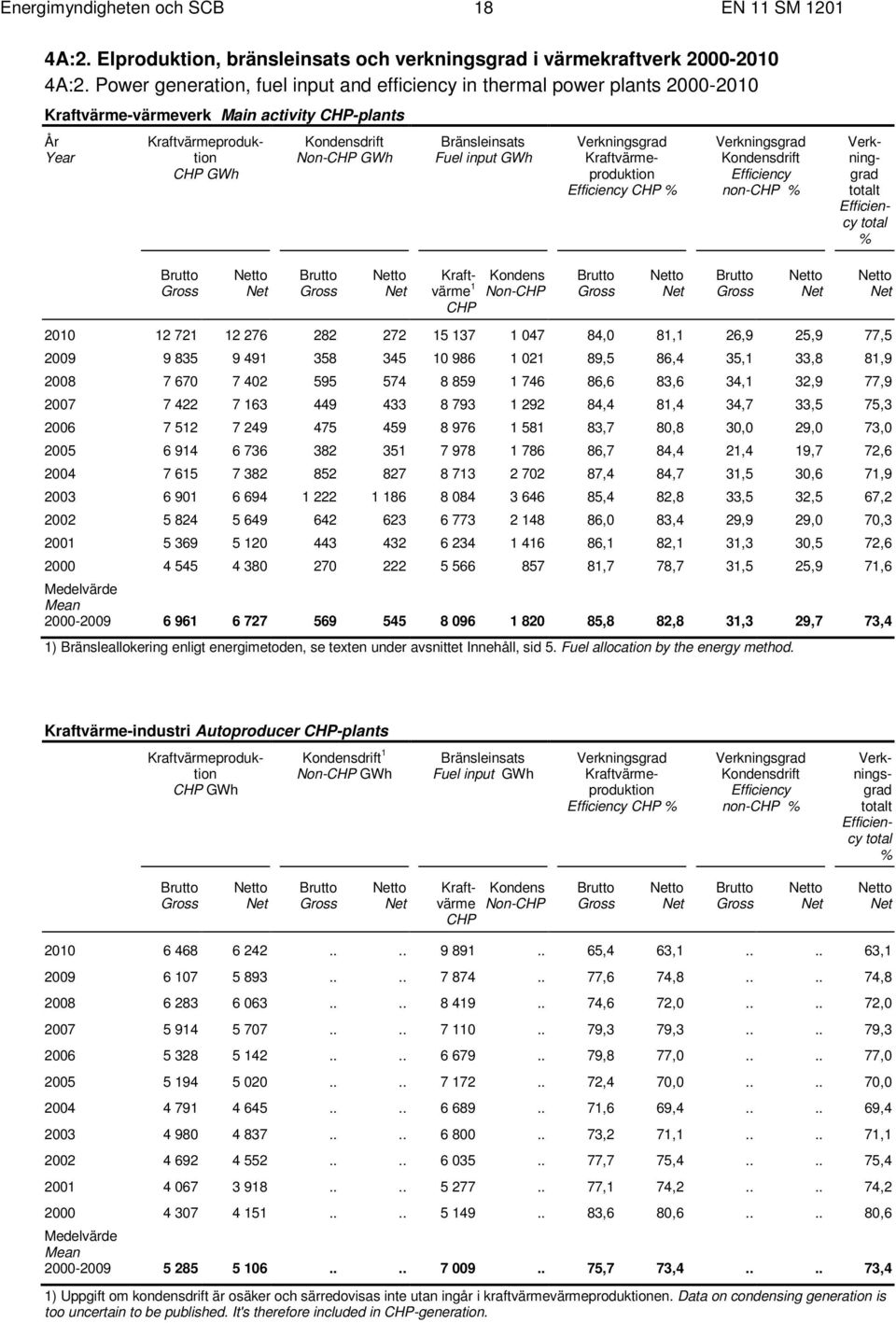 Fuel input GWh Verkningsgrad Kraftvärmeproduktion Efficiency CHP % Verkningsgrad Kondensdrift Efficiency non-chp % Verkninggrad totalt Efficiency total % Brutto Gross Netto Net Brutto Gross Netto Net