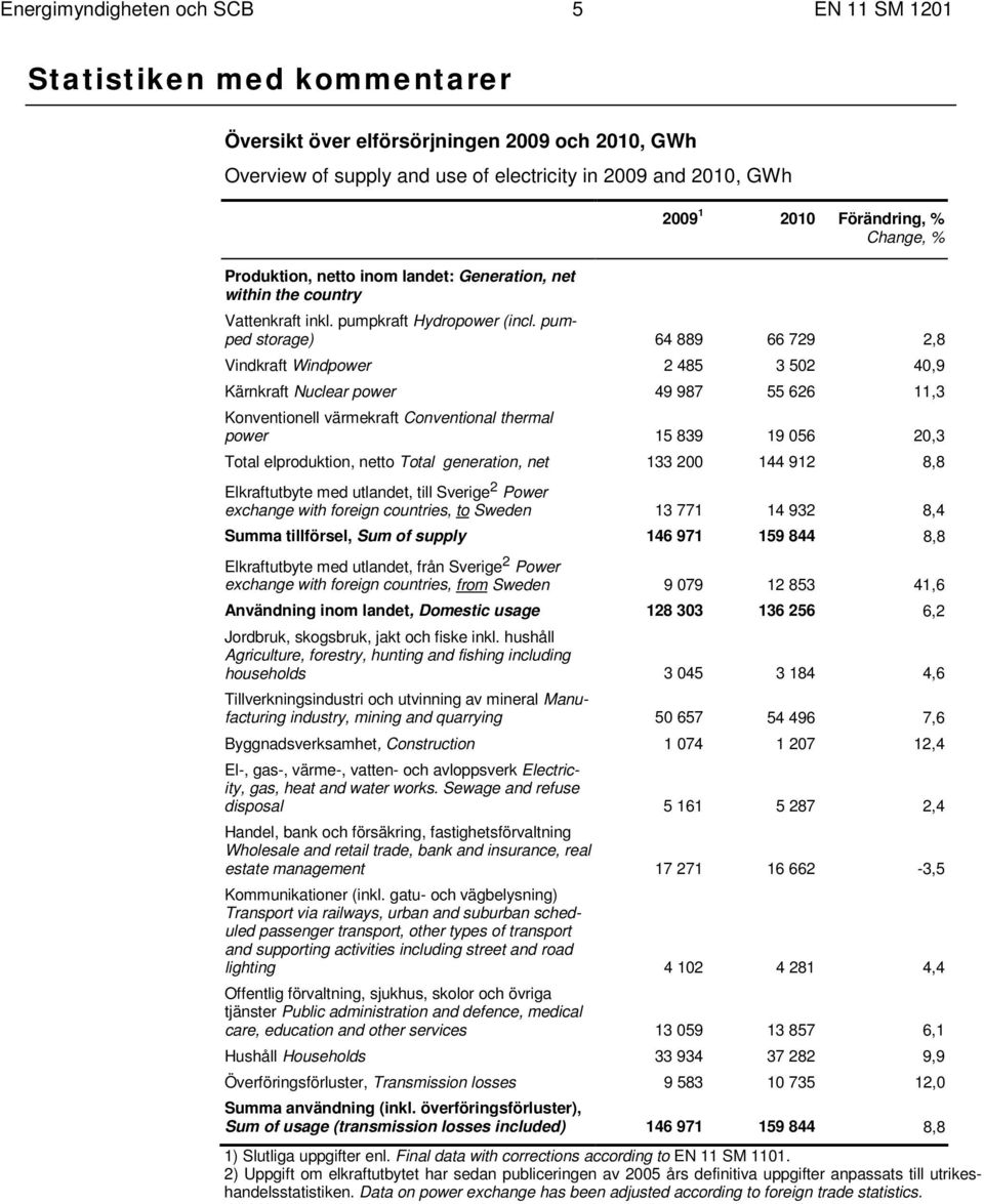 pumped storage) 64 889 66 729 2,8 Vindkraft Windpower 2 485 3 502 40,9 Kärnkraft Nuclear power 49 987 55 626 11,3 Konventionell värmekraft Conventional thermal power 15 839 19 056 20,3 Total