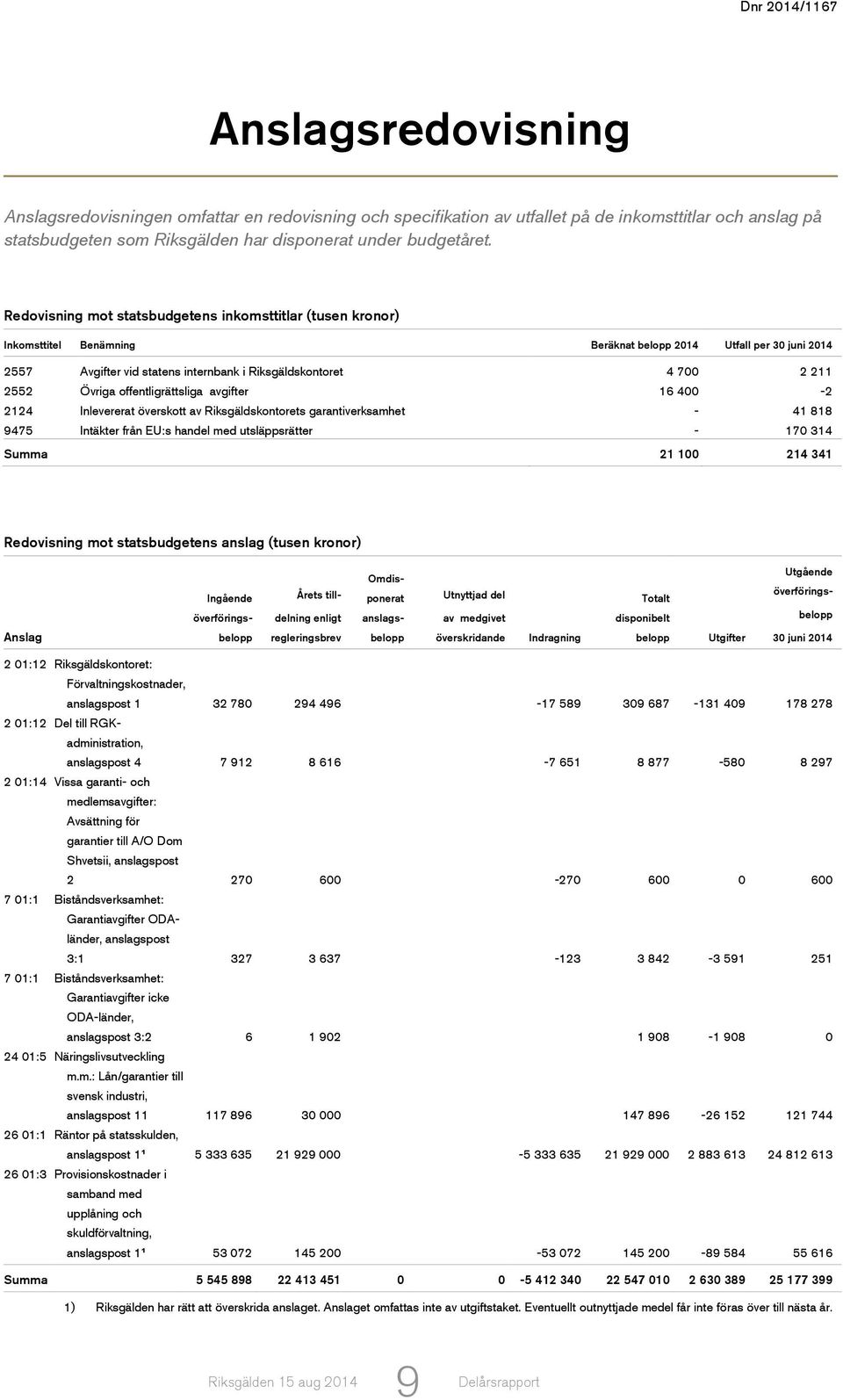 2552 Övriga offentligrättsliga avgifter 16 400-2 2124 Inlevererat överskott av Riksgäldskontorets garantiverksamhet - 41 818 9475 Intäkter från EU:s handel med utsläppsrätter - 170 314 Summa 21 100