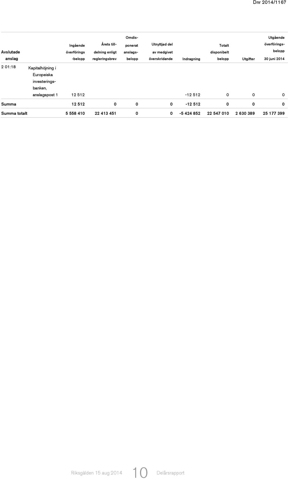 30 juni 2014 2 01:18 Kapitalhöjning i Europeiska investeringsbanken, anslagspost 1 12 512-12 512 0 0 0 Summa 12 512