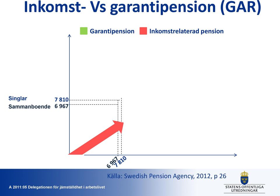 pension Singlar Sammanboende 7 810 6