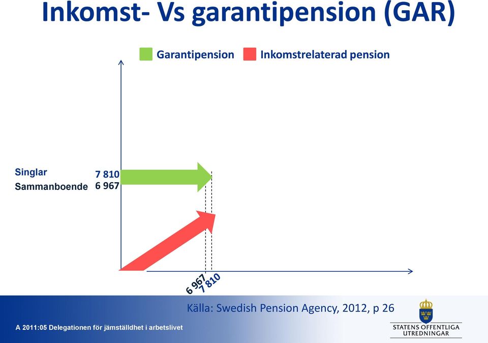 pension Singlar Sammanboende 7 810 6