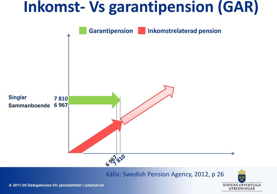 pension Singlar Sammanboende 7 810 6