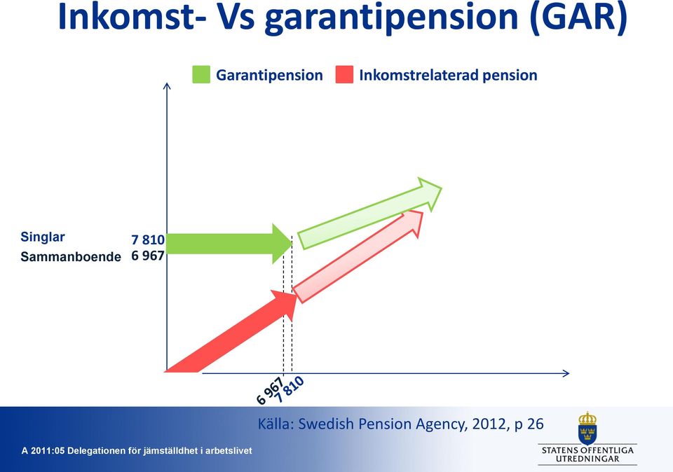 pension Singlar Sammanboende 7 810 6