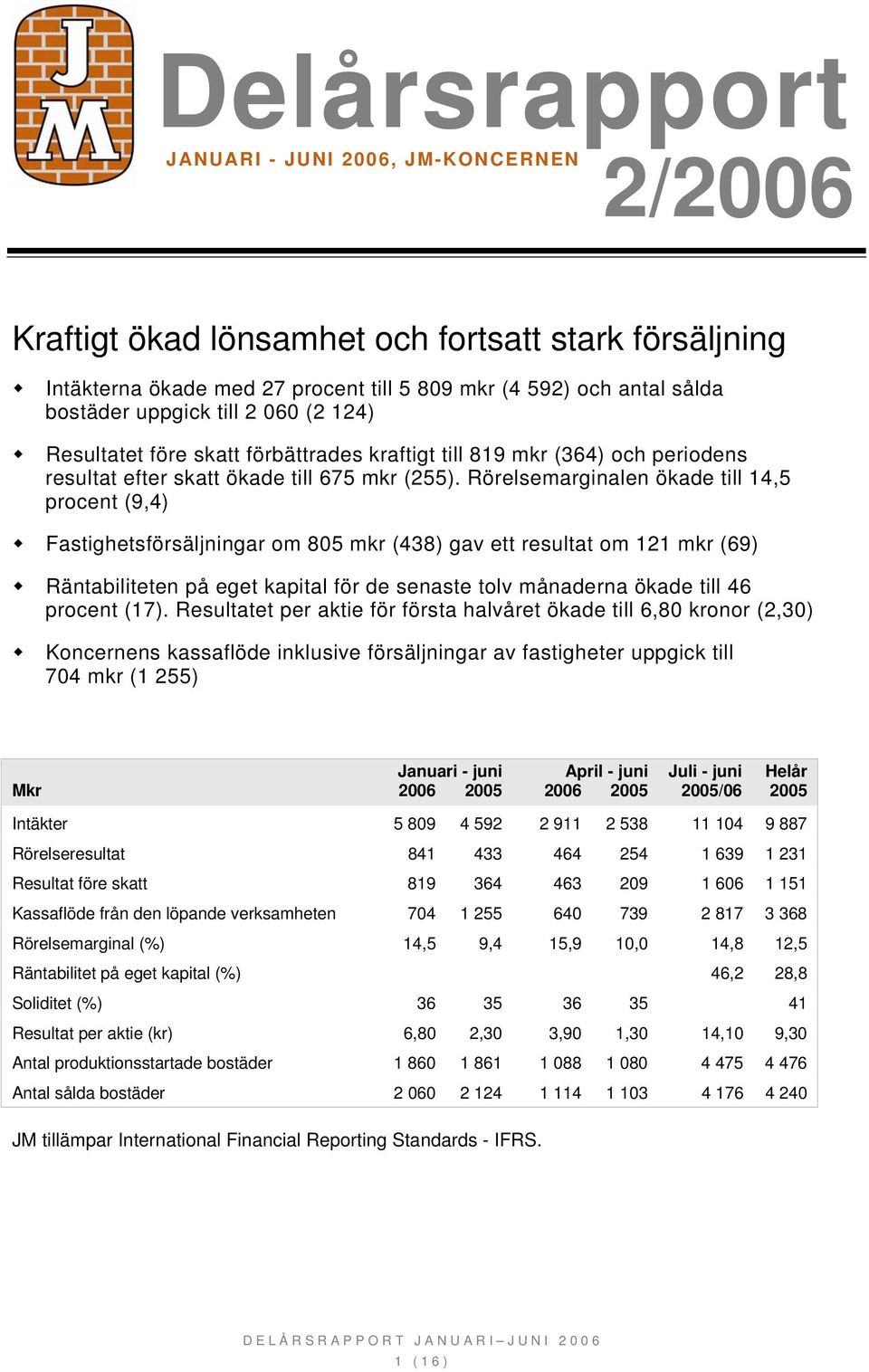 Rörelsemarginalen ökade till 14,5 procent (9,4) Fastighetsförsäljningar om 805 mkr (438) gav ett resultat om 121 mkr (69) Räntabiliteten på eget kapital för de senaste tolv månaderna ökade till 46