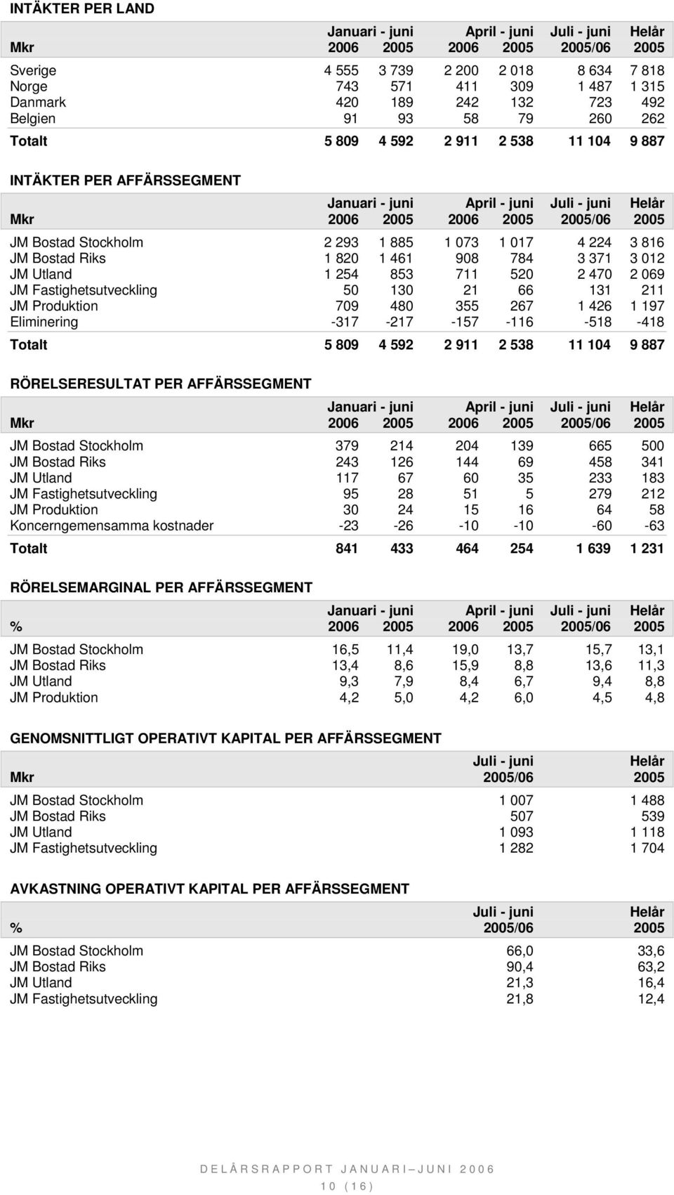 130 21 66 131 211 JM Produktion 709 480 355 267 1 426 1 197 Eliminering -317-217 -157-116 -518-418 Totalt 5 809 4 592 2 911 2 538 11 104 9 887 RÖRELSERESULTAT PER AFFÄRSSEGMENT JM Bostad Stockholm