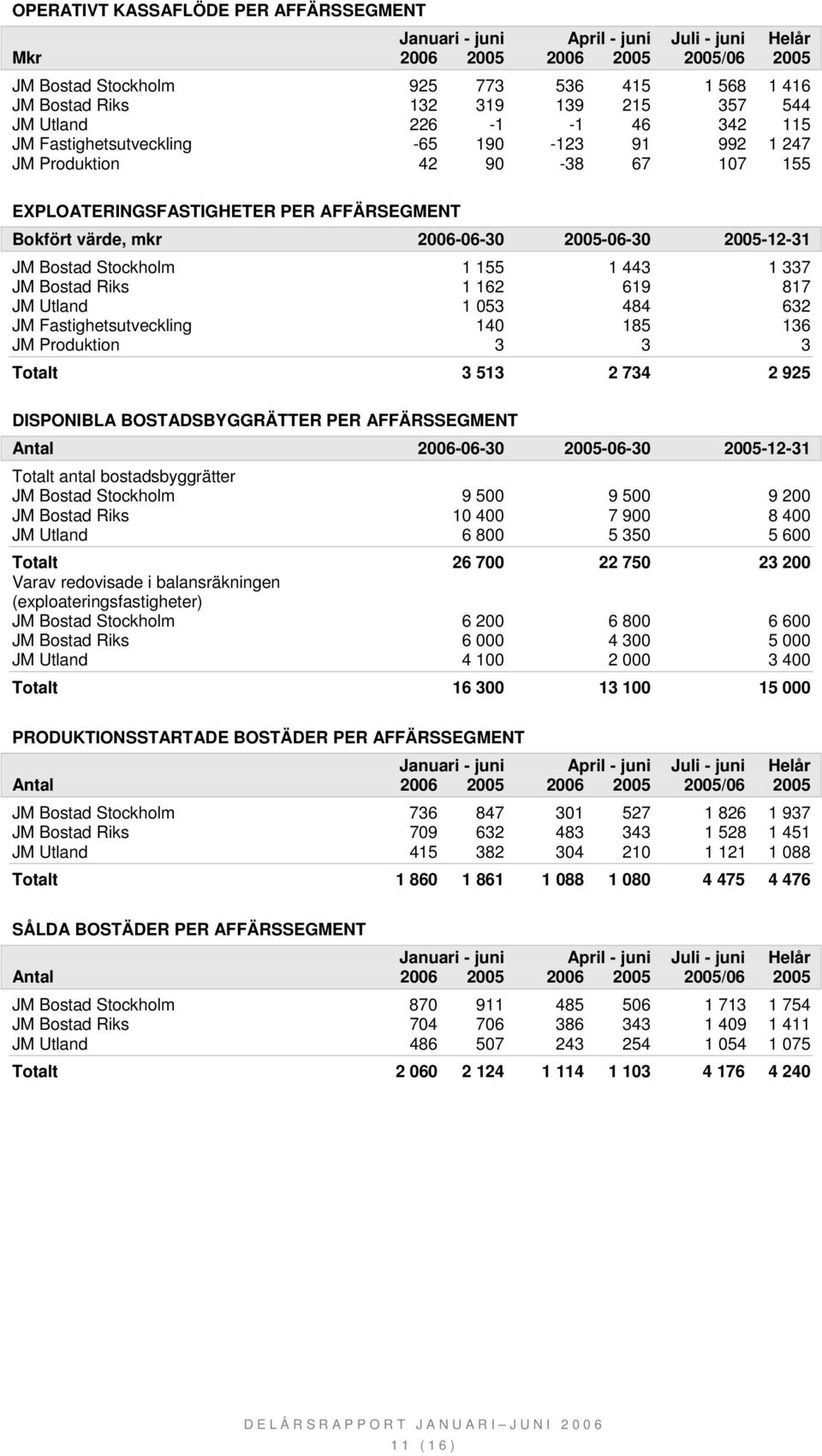 817 JM Utland 1 053 484 632 JM Fastighetsutveckling 140 185 136 JM Produktion 3 3 3 Totalt 3 513 2 734 2 925 DISPONIBLA BOSTADSBYGGRÄTTER PER AFFÄRSSEGMENT Antal 2006-06-30 2005-06-30 2005-12-31
