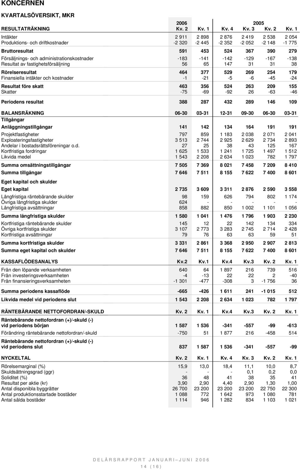 1 Intäkter Produktions- och driftkostnader Bruttoresultat Försäljnings- och administrationskostnader Resultat av fastighetsförsäljning Rörelseresultat Finansiella intäkter och kostnader Resultat före