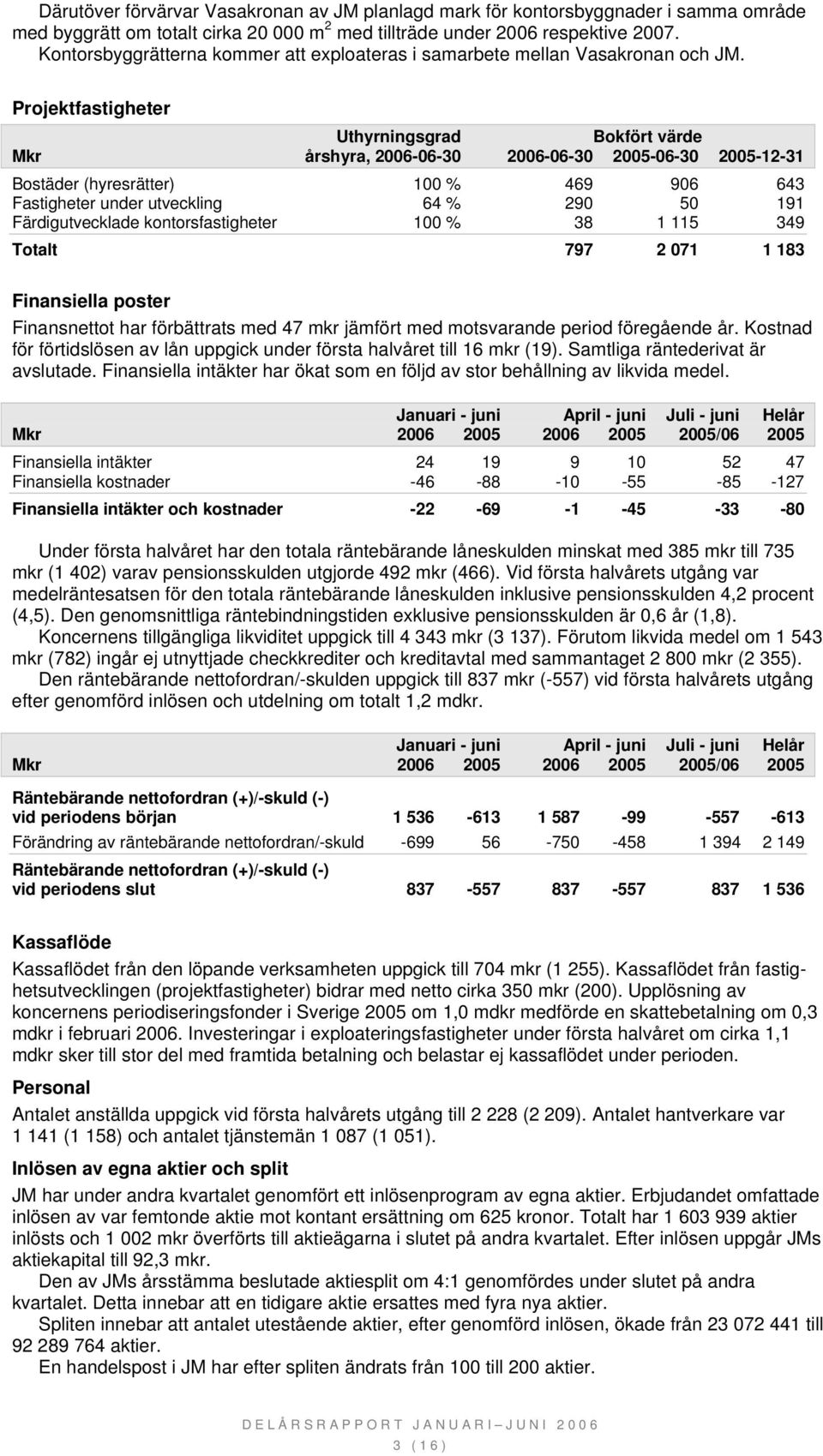 Projektfastigheter Uthyrningsgrad Bokfört värde Mkr årshyra, 2006-06-30 2006-06-30 2005-06-30 2005-12-31 Bostäder (hyresrätter) 100 % 469 906 643 Fastigheter under utveckling 64 % 290 50 191