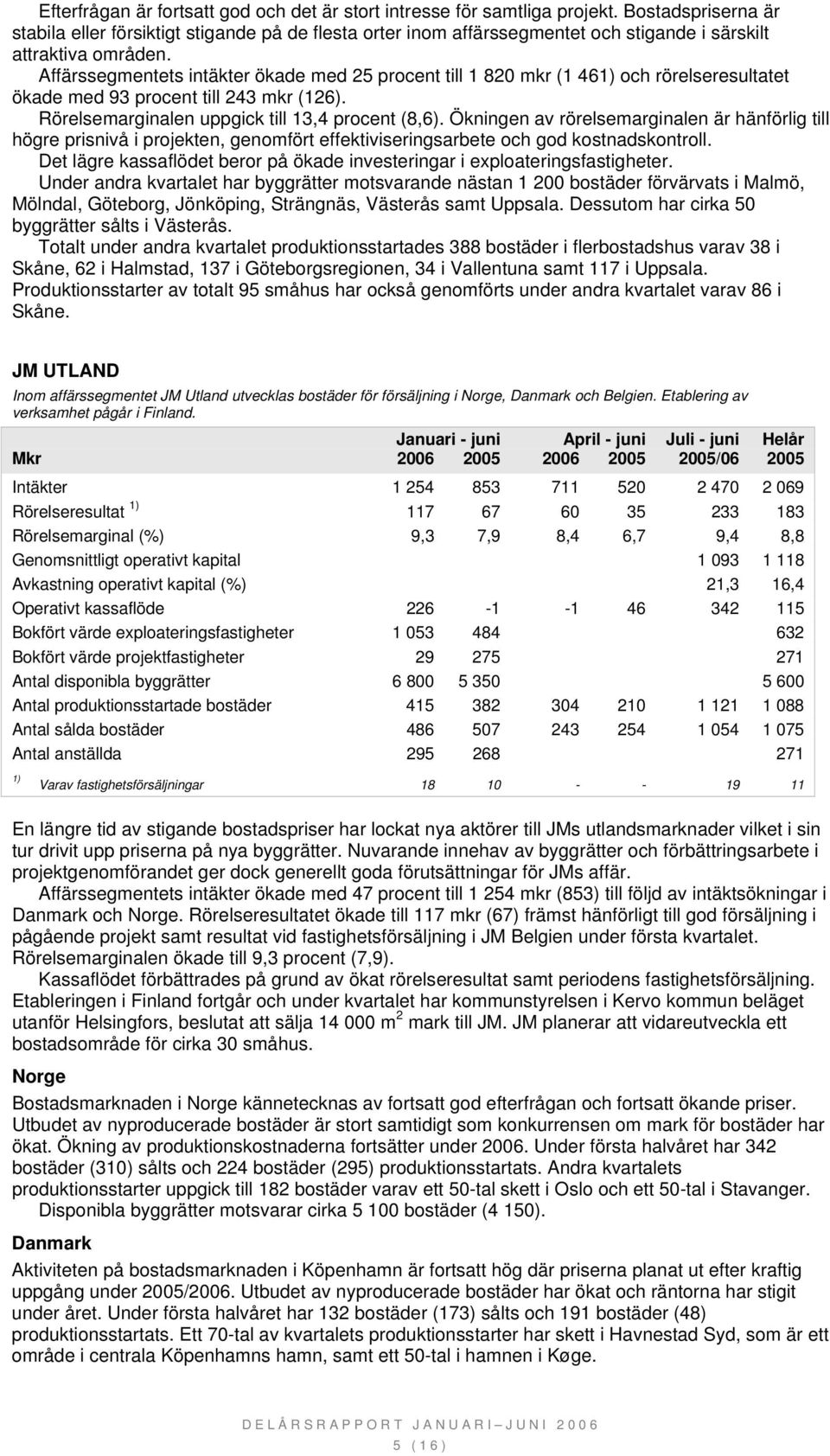 Affärssegmentets intäkter ökade med 25 procent till 1 820 mkr (1 46 och rörelseresultatet ökade med 93 procent till 243 mkr (126). Rörelsemarginalen uppgick till 13,4 procent (8,6).