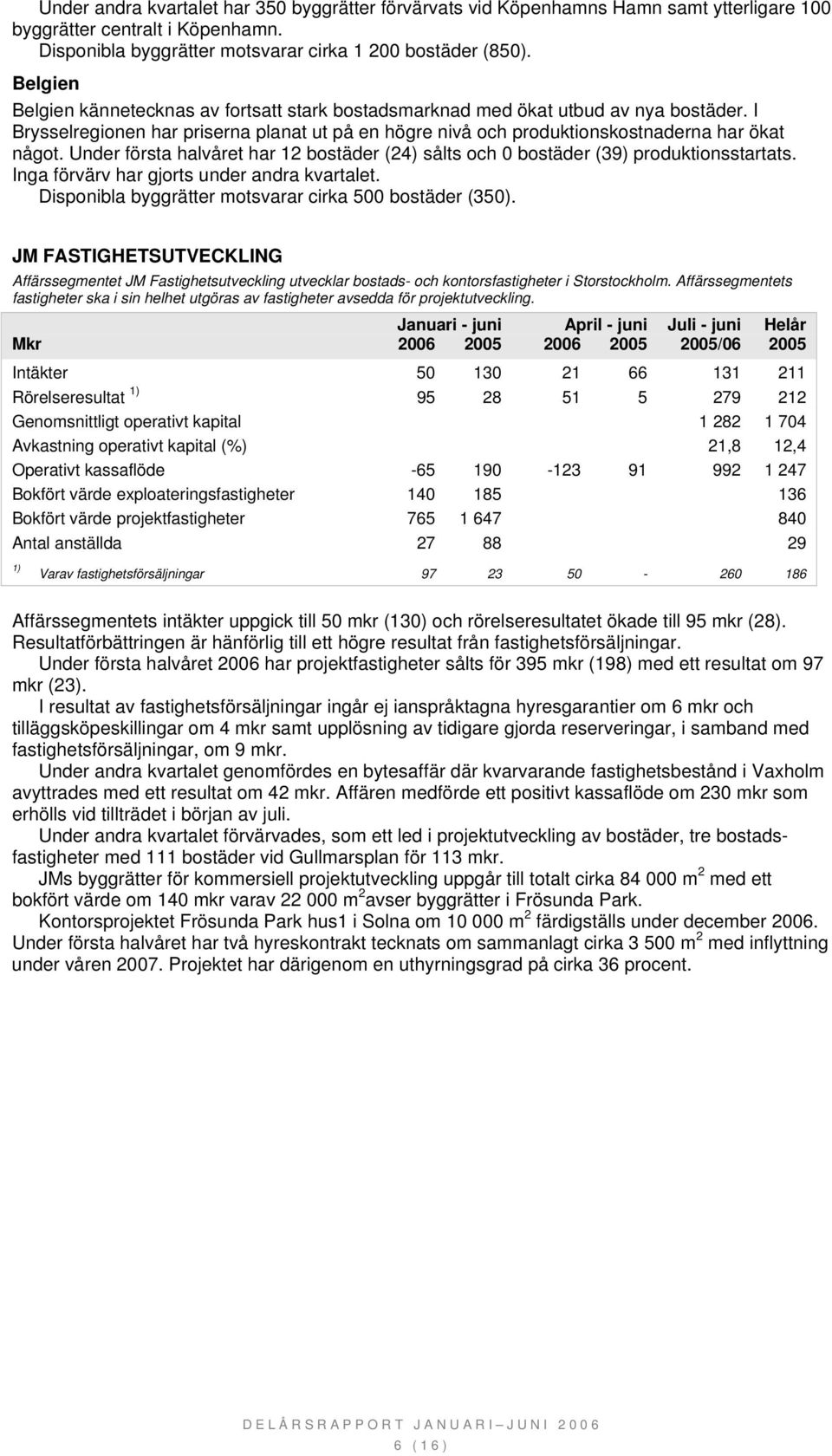 Under första halvåret har 12 bostäder (24) sålts och 0 bostäder (39) produktionsstartats. Inga förvärv har gjorts under andra kvartalet. Disponibla byggrätter motsvarar cirka 500 bostäder (350).