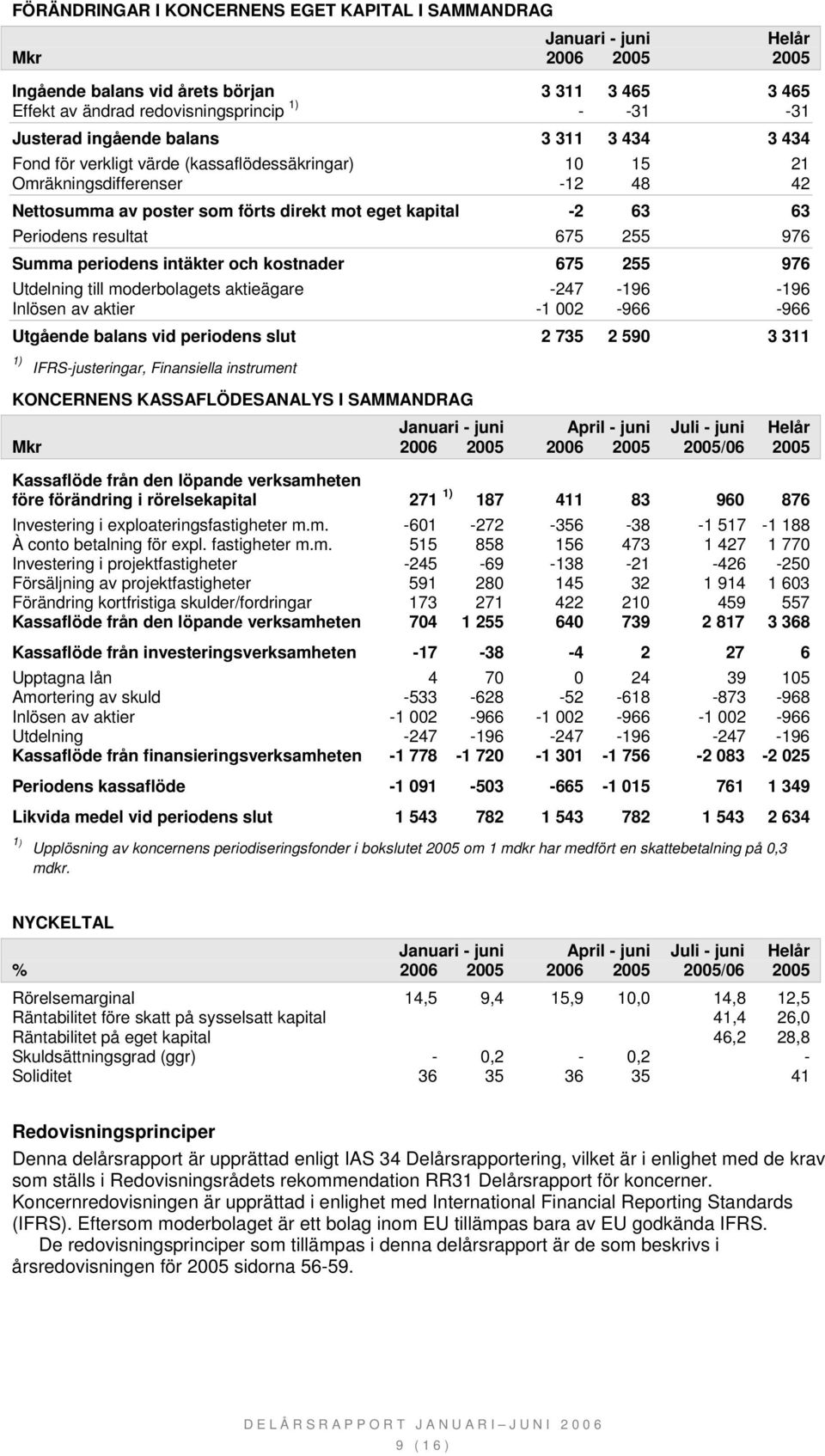 resultat 675 255 976 Summa periodens intäkter och kostnader 675 255 976 Utdelning till moderbolagets aktieägare -247-196 -196 Inlösen av aktier -1 002-966 -966 Utgående balans vid periodens slut 2