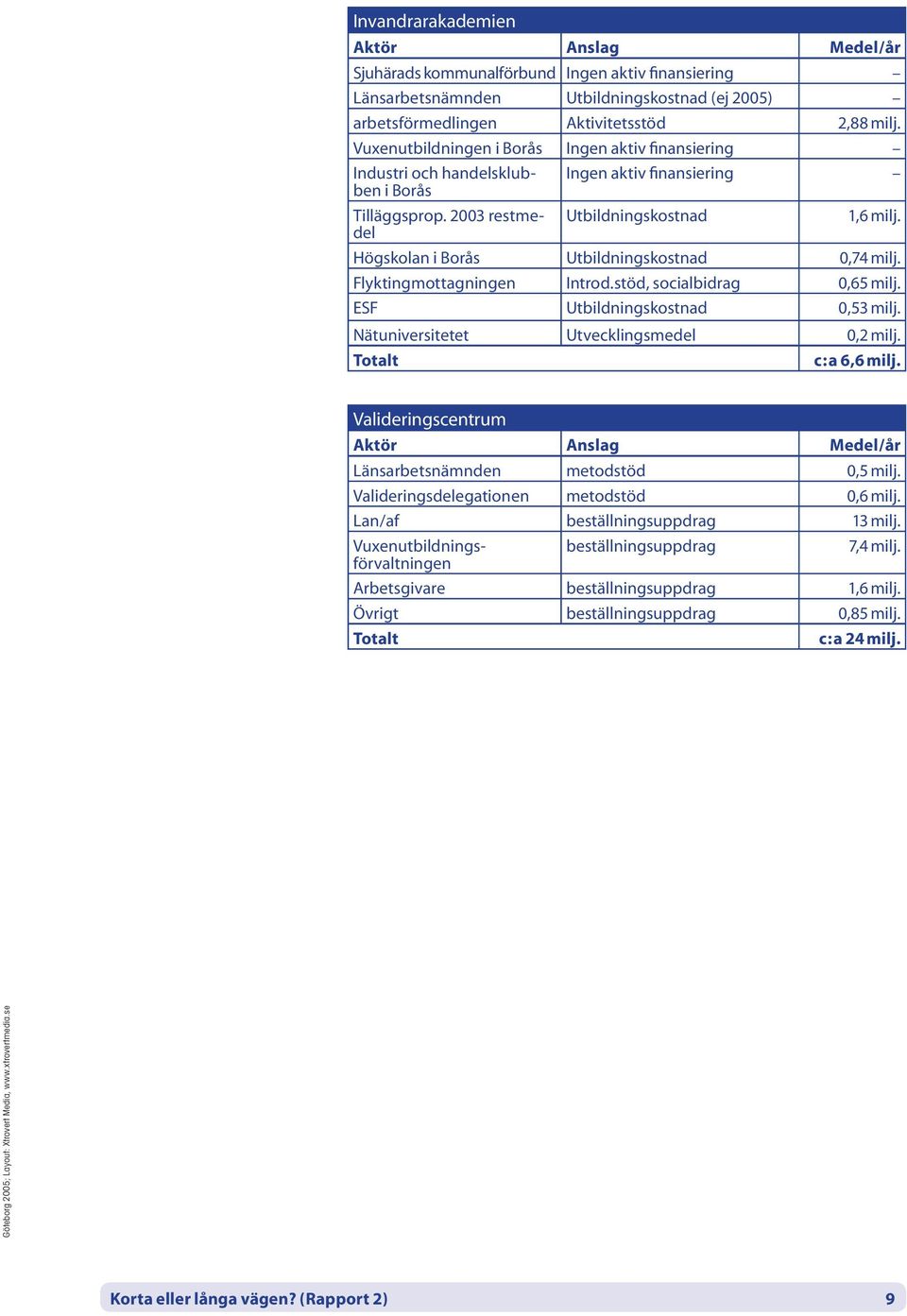 Flyktingmottagningen Introd.stöd, socialbidrag 0,65 milj. ESF Utbildningskostnad 0,53 milj. Nätuniversitetet Utvecklingsmedel 0,2 milj. Totalt c:a 6,6 milj.