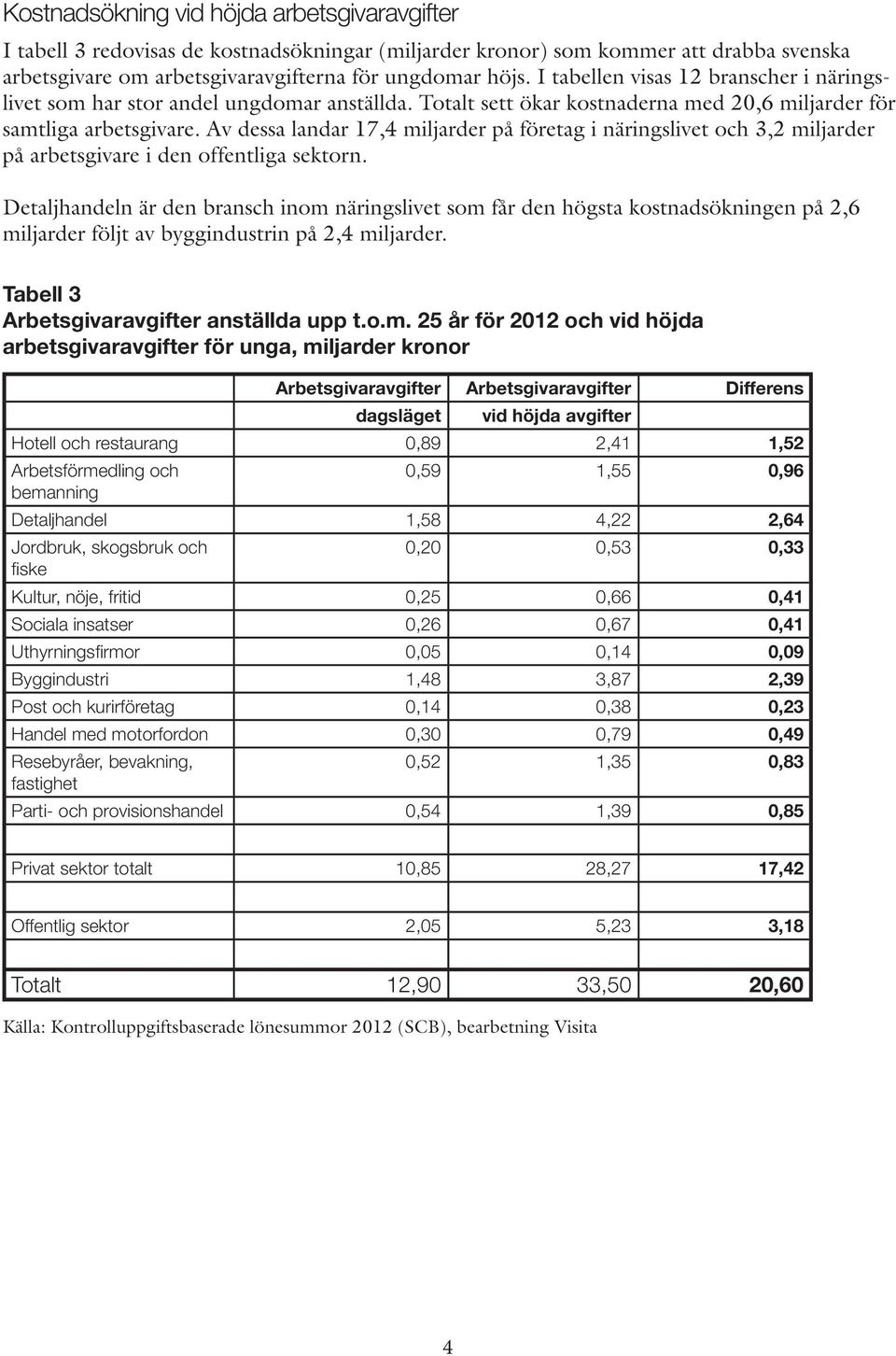 Av dessa landar 17,4 miljarder på företag i näringslivet och 3,2 miljarder på arbetsgivare i den offentliga sektorn.