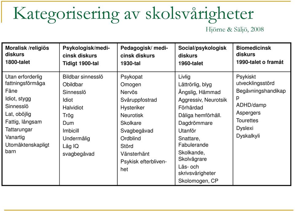 Bildbar sinnesslö Obildbar Sinnesslö Idiot Halvidiot Trög Dum Imbicill Undermålig Låg IQ svagbegåvad Psykopat Omogen Nervös Svåruppfostrad Hysteriker Neurotisk Skolkare Svagbegåvad Ordblind Störd