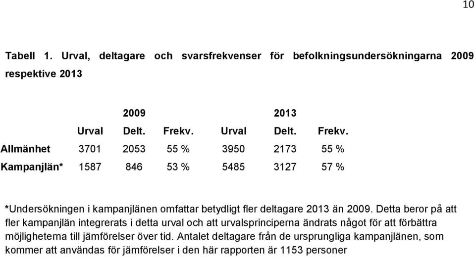 Allmänhet 3701 2053 55 % 3950 2173 55 % Kampanjlän* 1587 846 53 % 5485 3127 57 % *Undersökningen i kampanjlänen omfattar betydligt fler deltagare