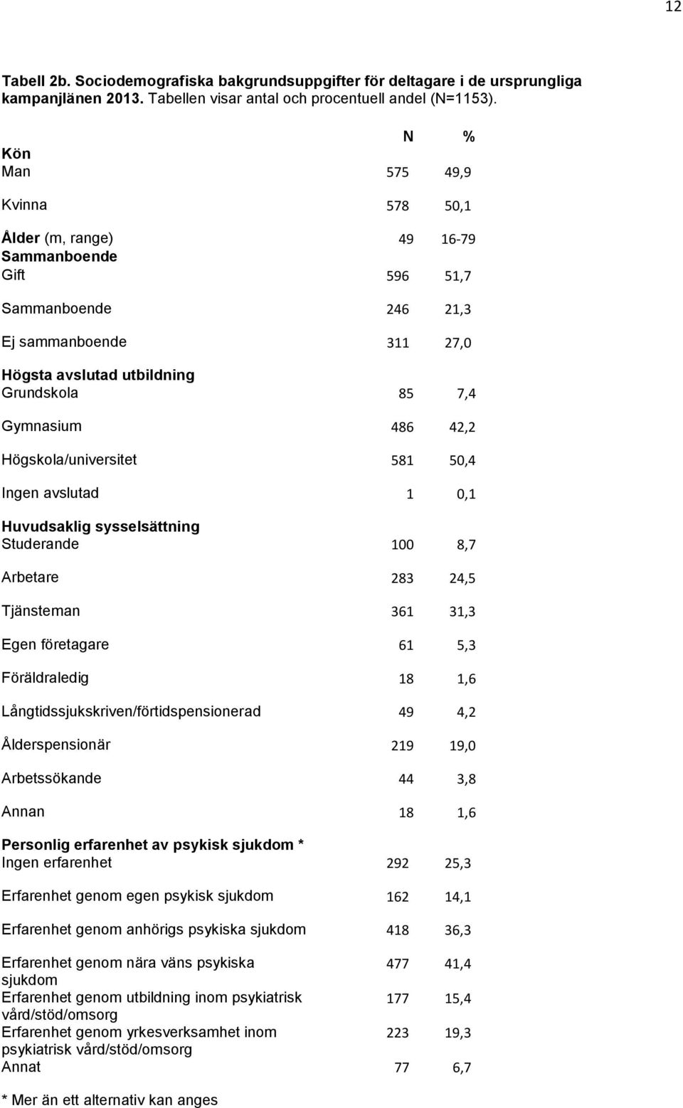 42,2 Högskola/universitet 581 50,4 Ingen avslutad 1 0,1 Huvudsaklig sysselsättning Studerande 100 8,7 Arbetare 283 24,5 Tjänsteman 361 31,3 Egen företagare 61 5,3 Föräldraledig 18 1,6