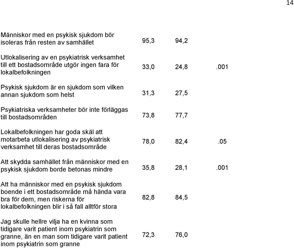 utlokalisering av psykiatrisk verksamhet till deras bostadsområde 78,0 82,4.05 Att skydda samhället från människor med en psykisk sjukdom borde betonas mindre 35,8 28,1.