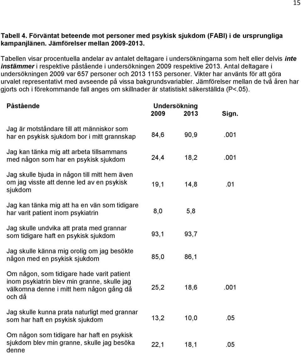 Antal deltagare i undersökningen 2009 var 657 personer och 2013 1153 personer. Vikter har använts för att göra urvalet representativt med avseende på vissa bakgrundsvariabler.