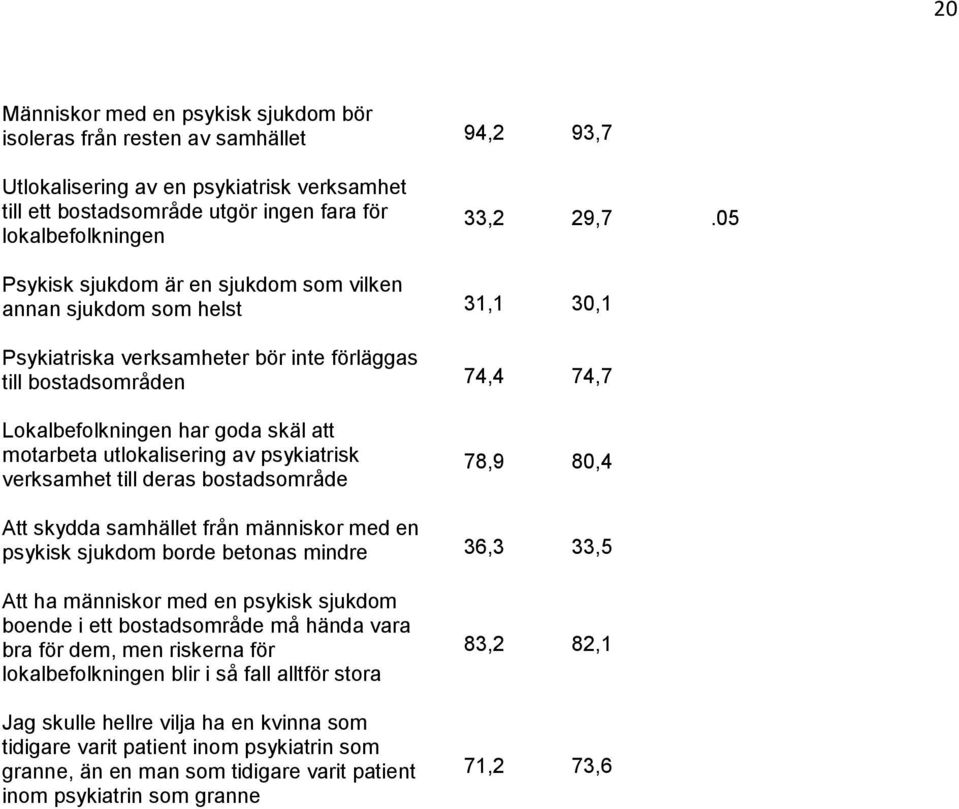 utlokalisering av psykiatrisk verksamhet till deras bostadsområde 78,9 80,4 Att skydda samhället från människor med en psykisk sjukdom borde betonas mindre 36,3 33,5 Att ha människor med en psykisk