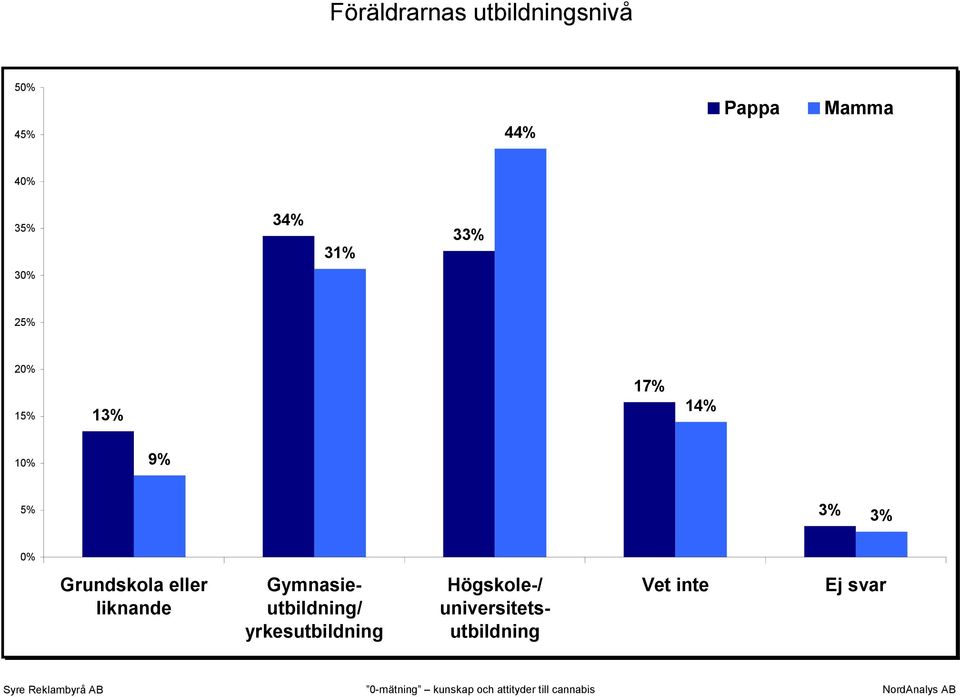 Grundskola eller liknande Gymnasieutbildning/