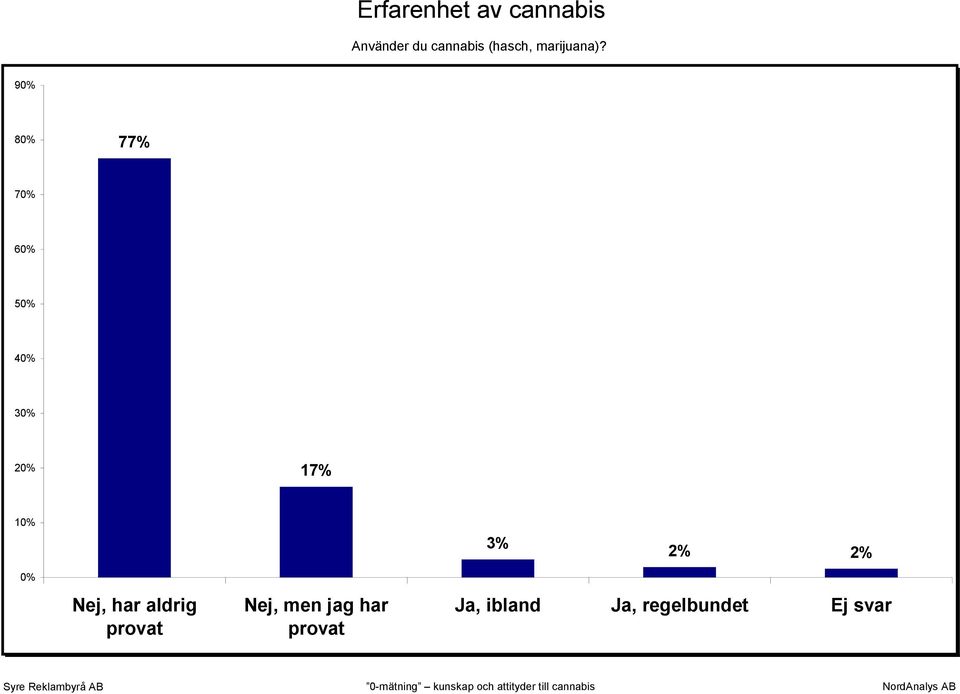 9 8 77% 7 6 5 4 3 2 17% 3% 2% 2% Nej, har
