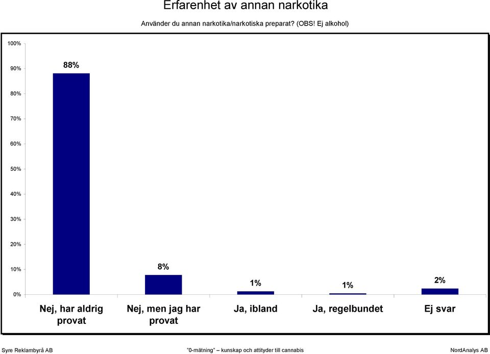 Ej alkohol) 10 9 88% 8 7 6 5 4 3 2 8% 1% 1% 2% Nej,