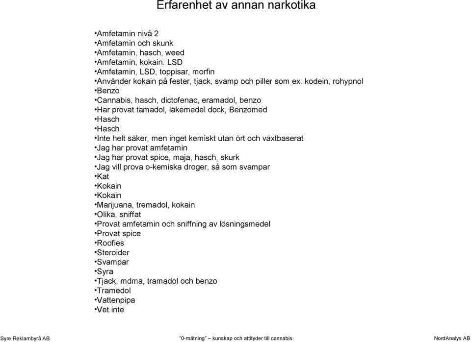 kodein, rohypnol Benzo Cannabis, hasch, dictofenac, eramadol, benzo Har provat tamadol, läkemedel dock, Benzomed Hasch Hasch Inte helt säker, men inget kemiskt utan ört och