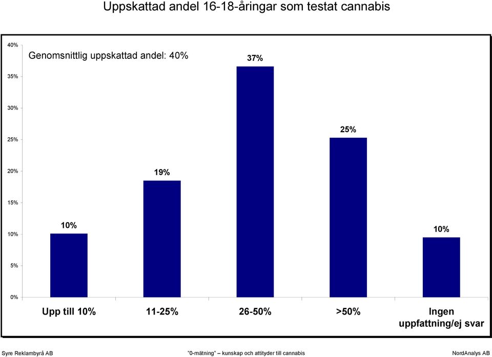 uppskattad andel: 4 37% 35% 3 25% 25% 2