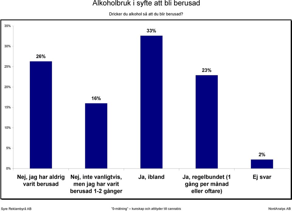 35% 33% 3 26% 25% 23% 2 16% 5% 2% Nej, jag har aldrig varit berusad