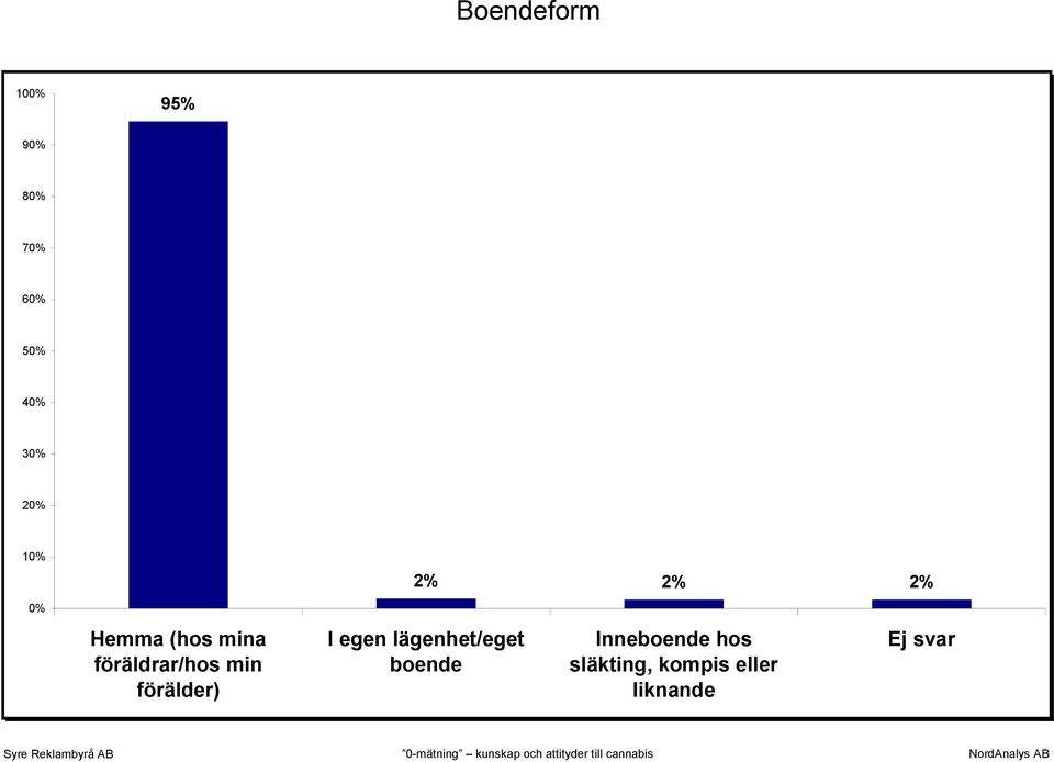 2% 2% I egen lägenhet/eget boende