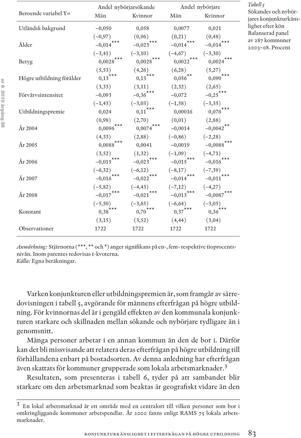 (3,33) (3,11) (2,32) (2,65) Förvärvsintensitet 0,093 0,36 *** 0,072 0,25 *** ( 1,43) ( 3,03) ( 1,58) ( 3,35) Utbildningspremie 0,024 0,11 *** 0,00016 0,076 *** (0,98) (2,70) (0,01) (2,88) År 2004